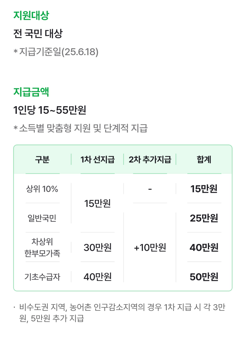 민생회복 소비쿠폰 지원금액