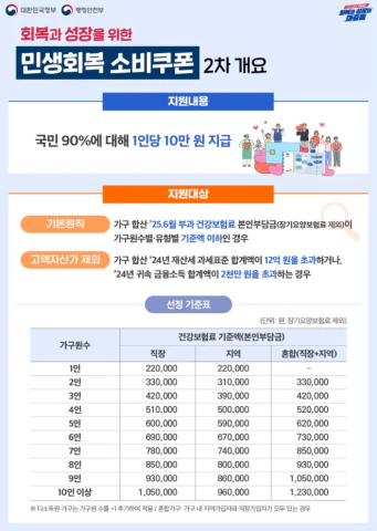 민생회복 소비쿠폰 2차