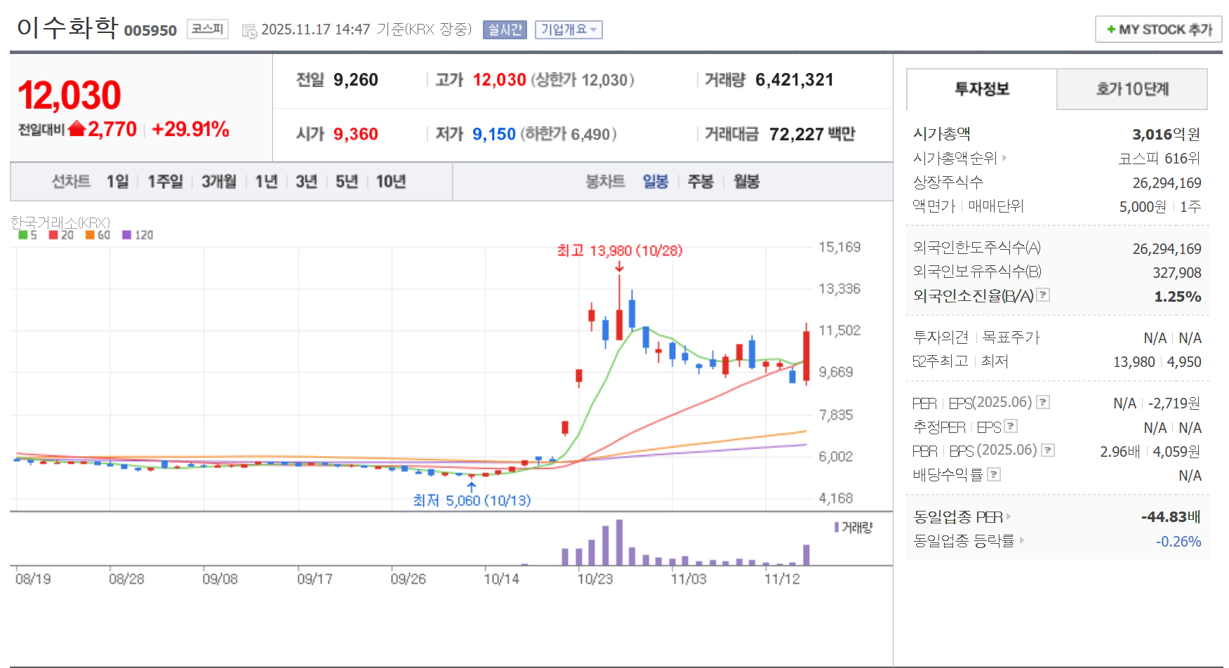이수화학 시가총액